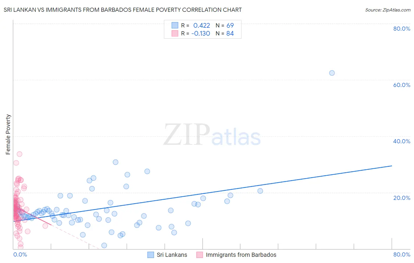 Sri Lankan vs Immigrants from Barbados Female Poverty