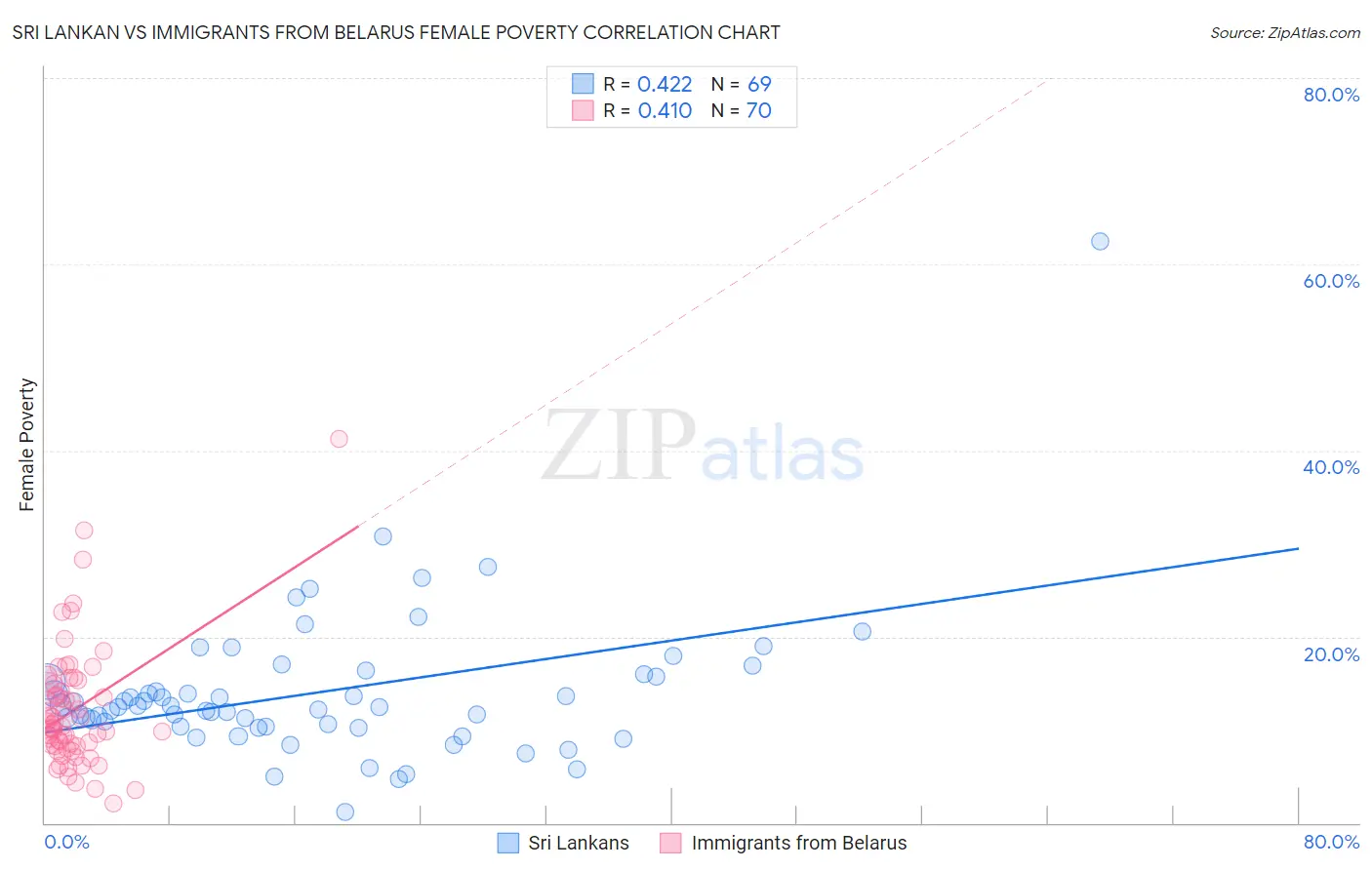 Sri Lankan vs Immigrants from Belarus Female Poverty
