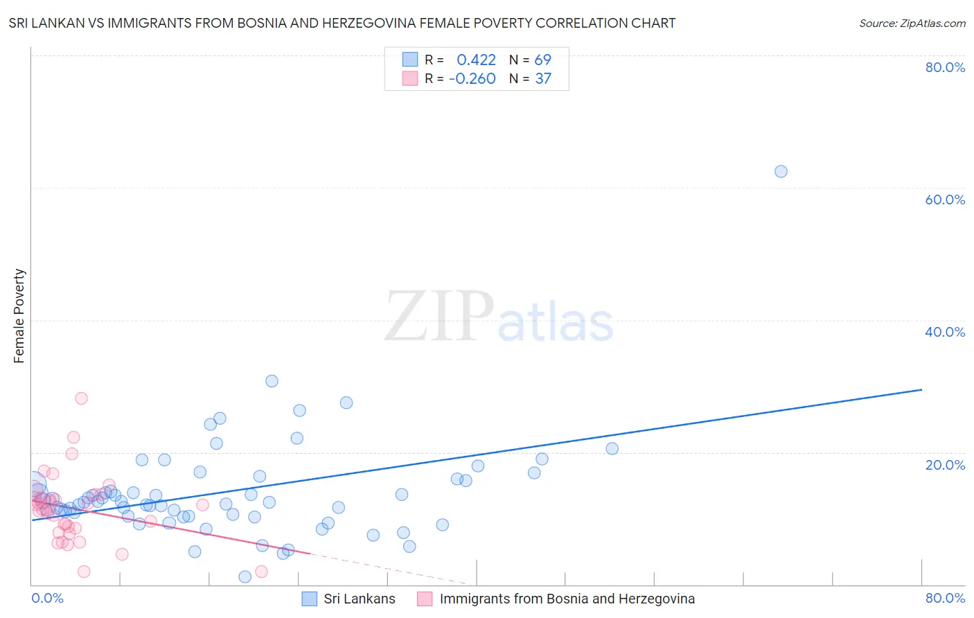Sri Lankan vs Immigrants from Bosnia and Herzegovina Female Poverty