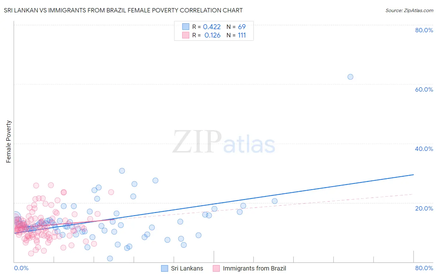 Sri Lankan vs Immigrants from Brazil Female Poverty