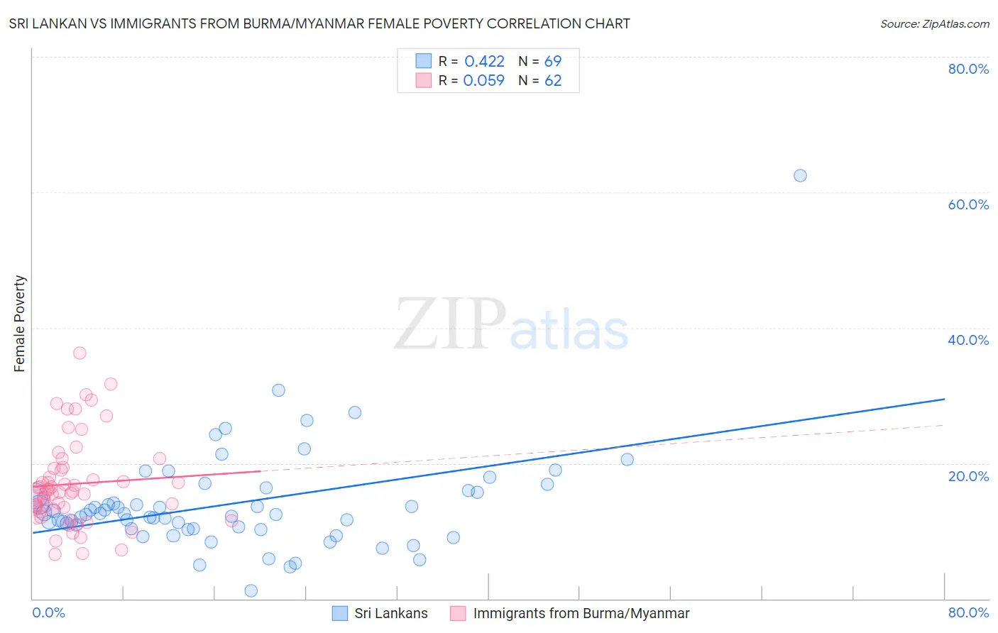 Sri Lankan vs Immigrants from Burma/Myanmar Female Poverty