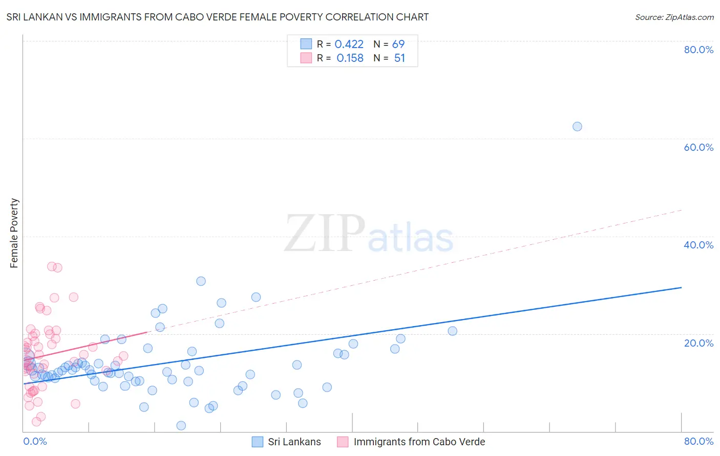 Sri Lankan vs Immigrants from Cabo Verde Female Poverty