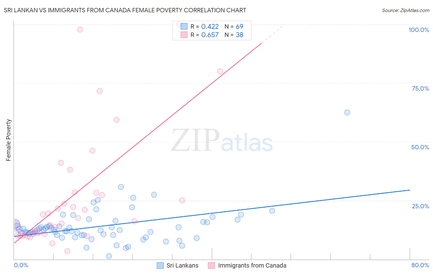 Sri Lankan vs Immigrants from Canada Female Poverty