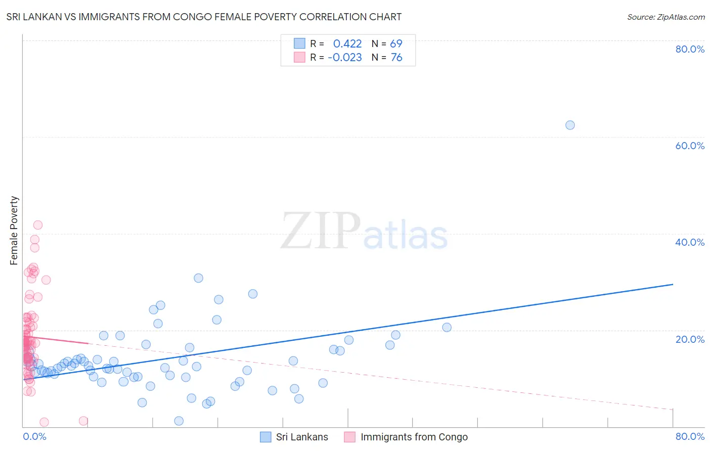 Sri Lankan vs Immigrants from Congo Female Poverty