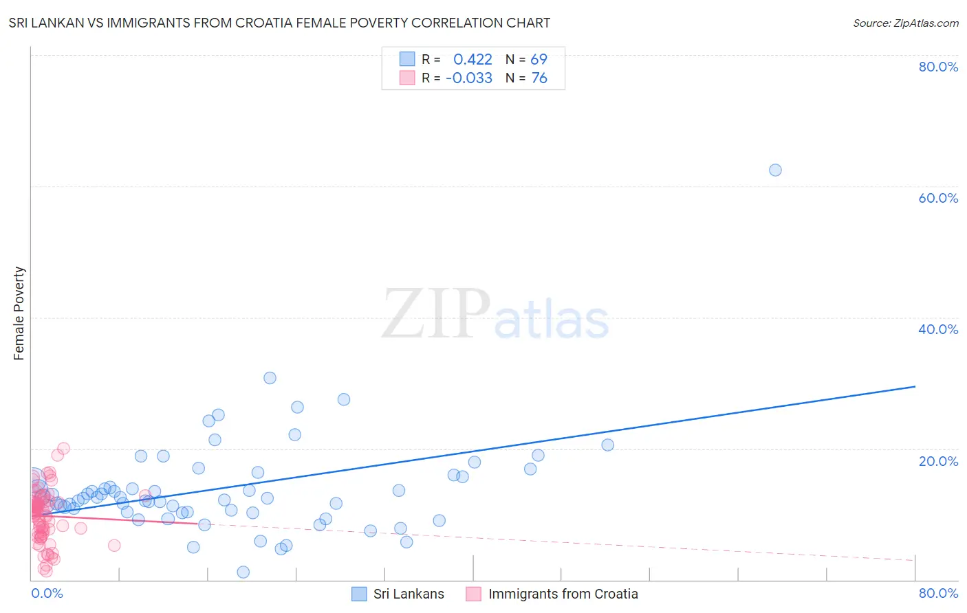 Sri Lankan vs Immigrants from Croatia Female Poverty