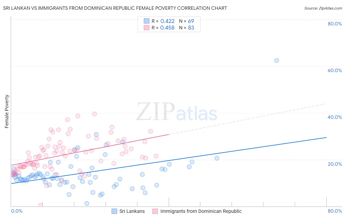 Sri Lankan vs Immigrants from Dominican Republic Female Poverty