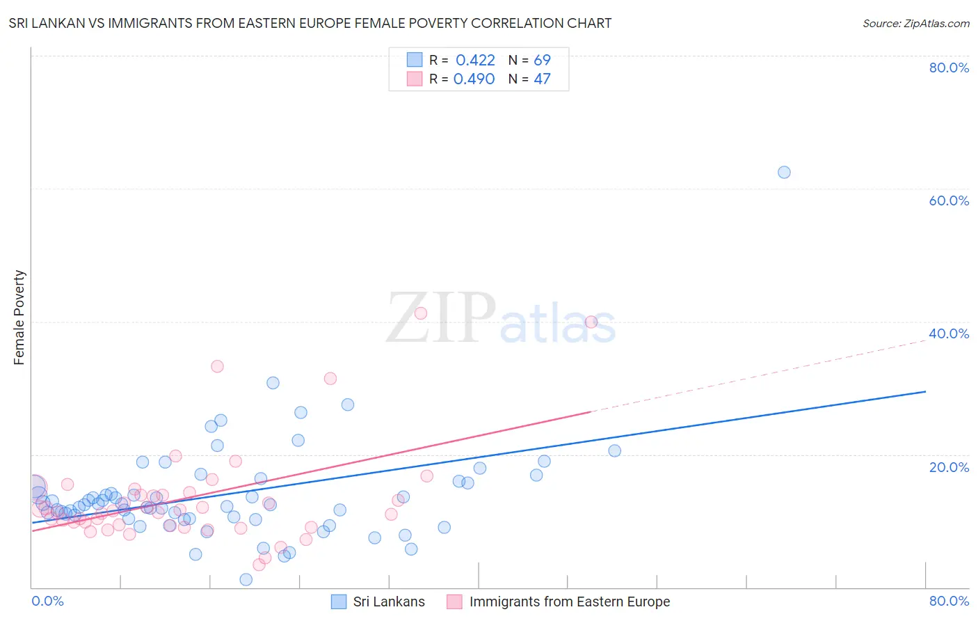 Sri Lankan vs Immigrants from Eastern Europe Female Poverty