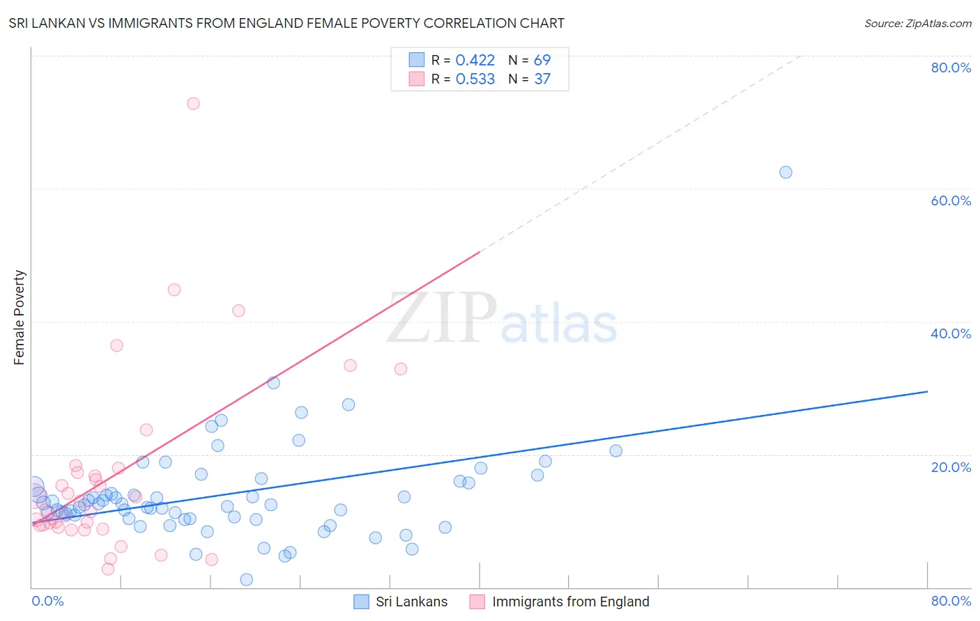 Sri Lankan vs Immigrants from England Female Poverty