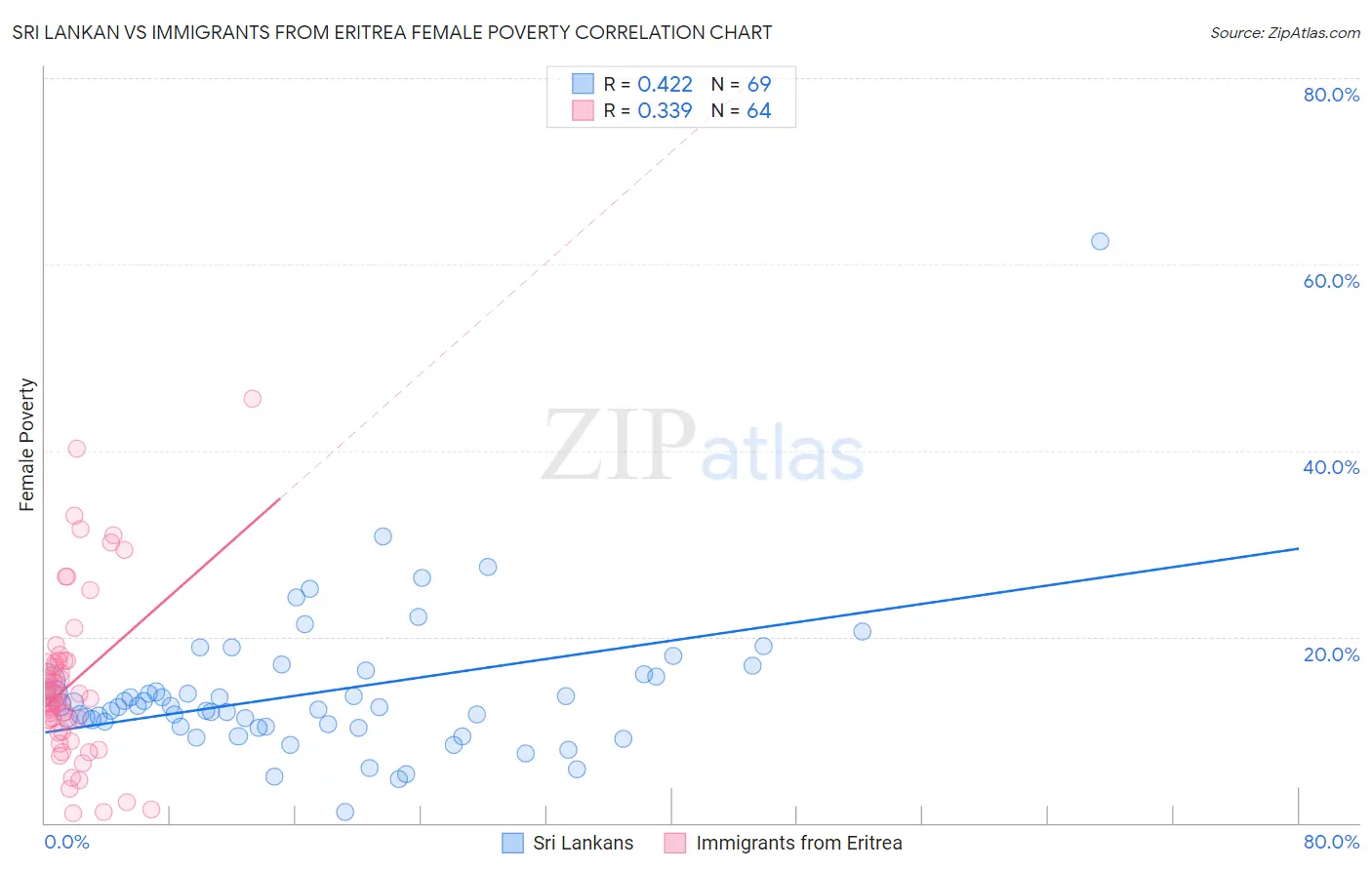 Sri Lankan vs Immigrants from Eritrea Female Poverty