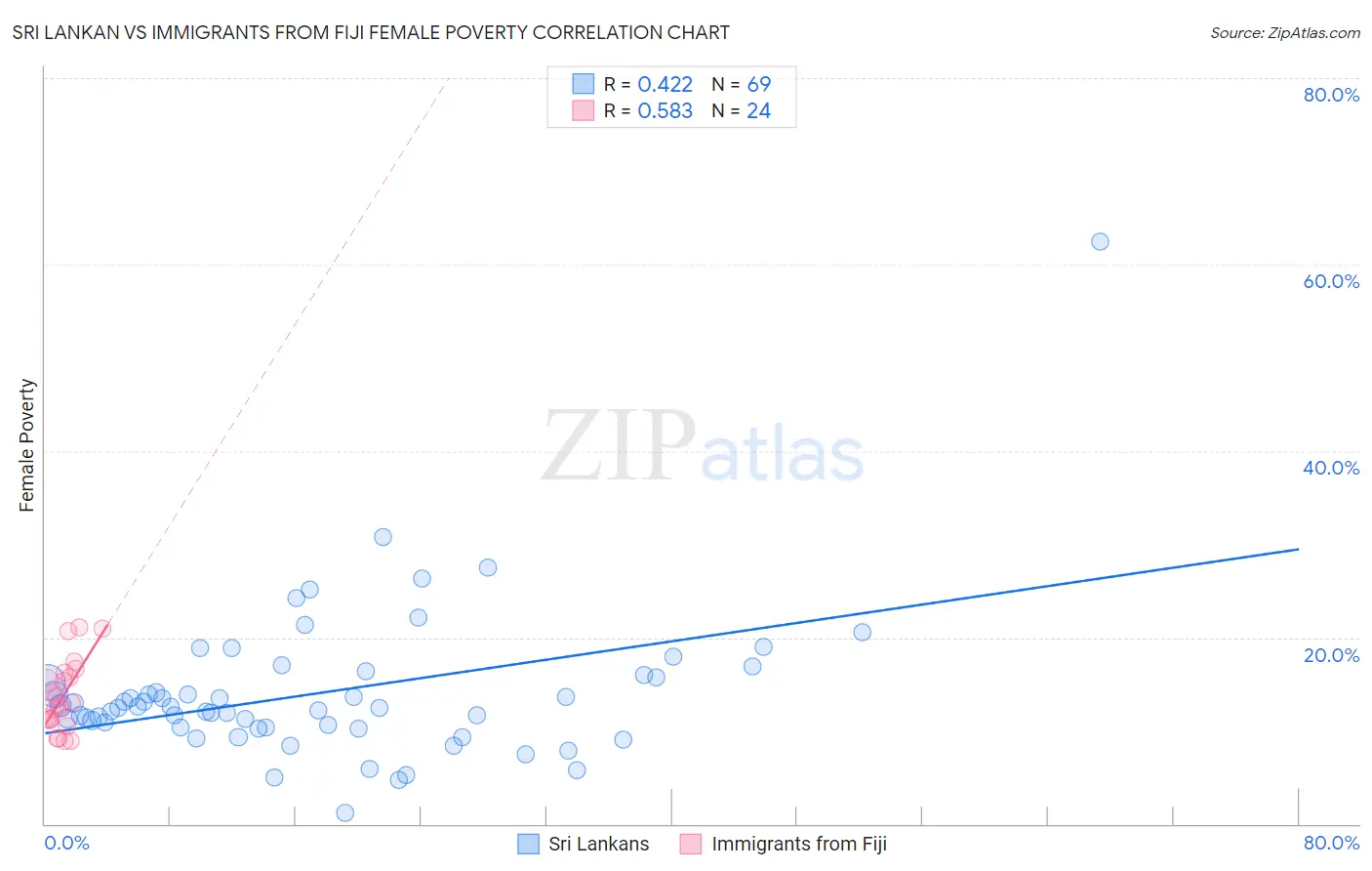 Sri Lankan vs Immigrants from Fiji Female Poverty