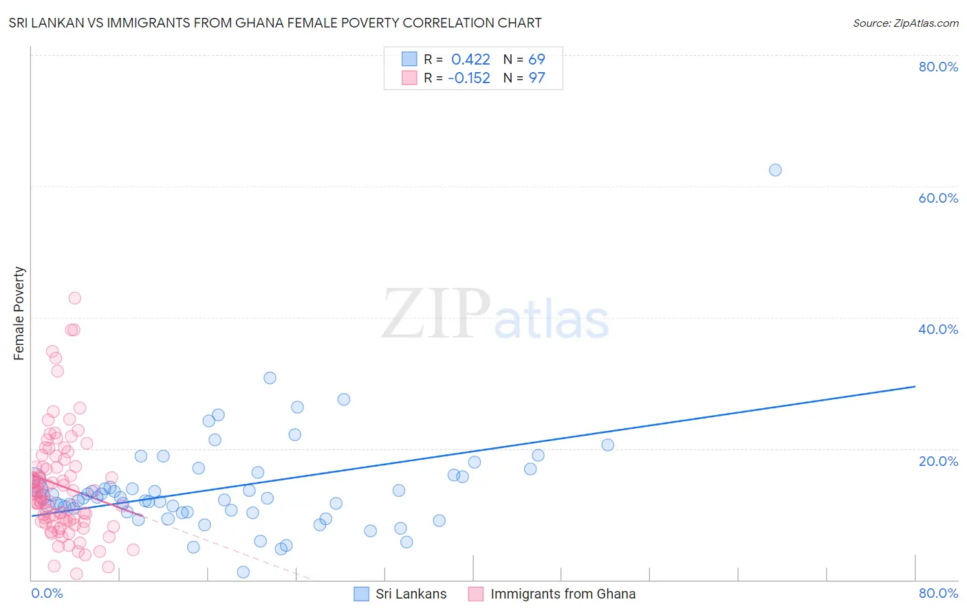 Sri Lankan vs Immigrants from Ghana Female Poverty