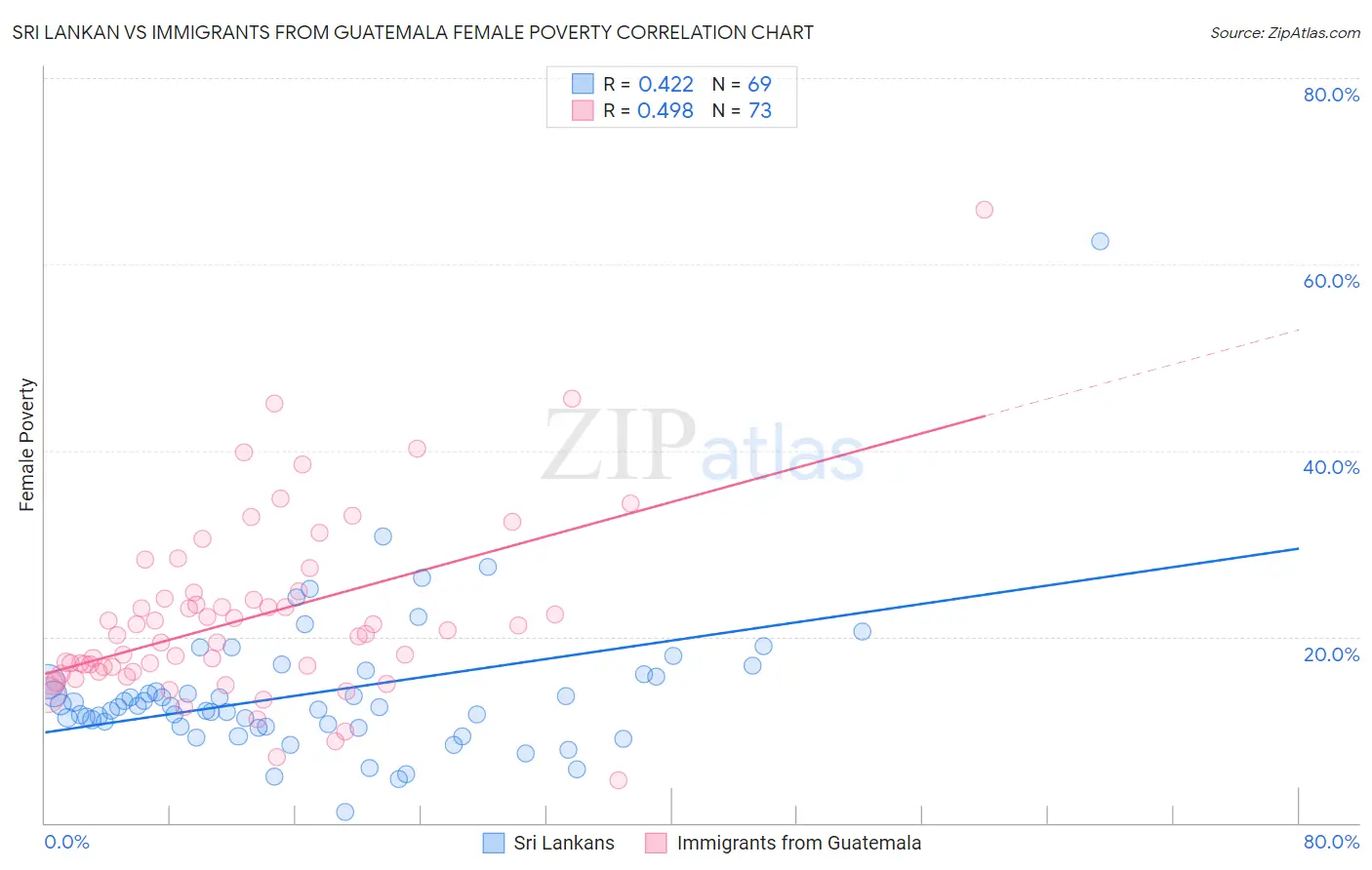 Sri Lankan vs Immigrants from Guatemala Female Poverty