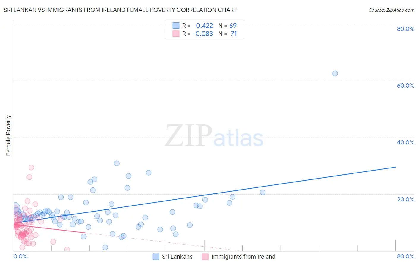 Sri Lankan vs Immigrants from Ireland Female Poverty