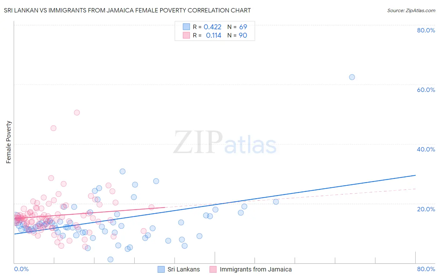 Sri Lankan vs Immigrants from Jamaica Female Poverty