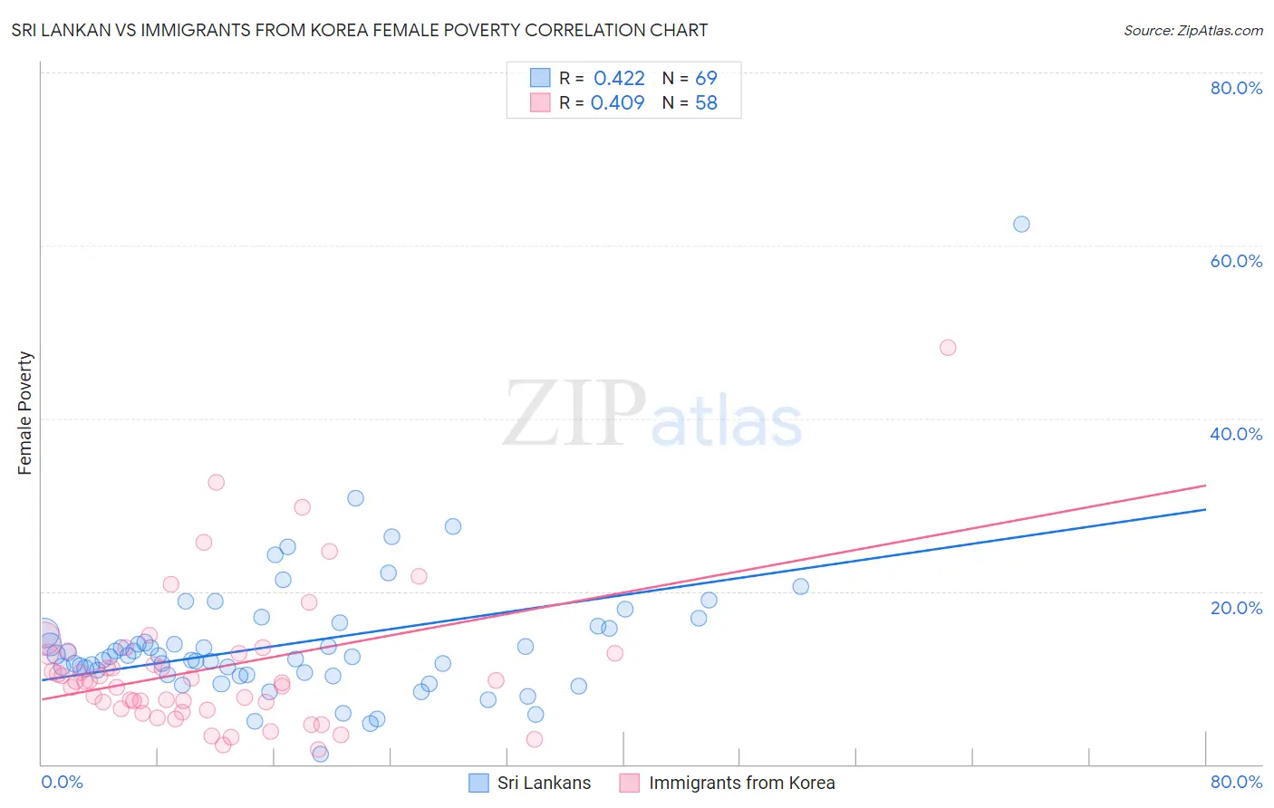 Sri Lankan vs Immigrants from Korea Female Poverty