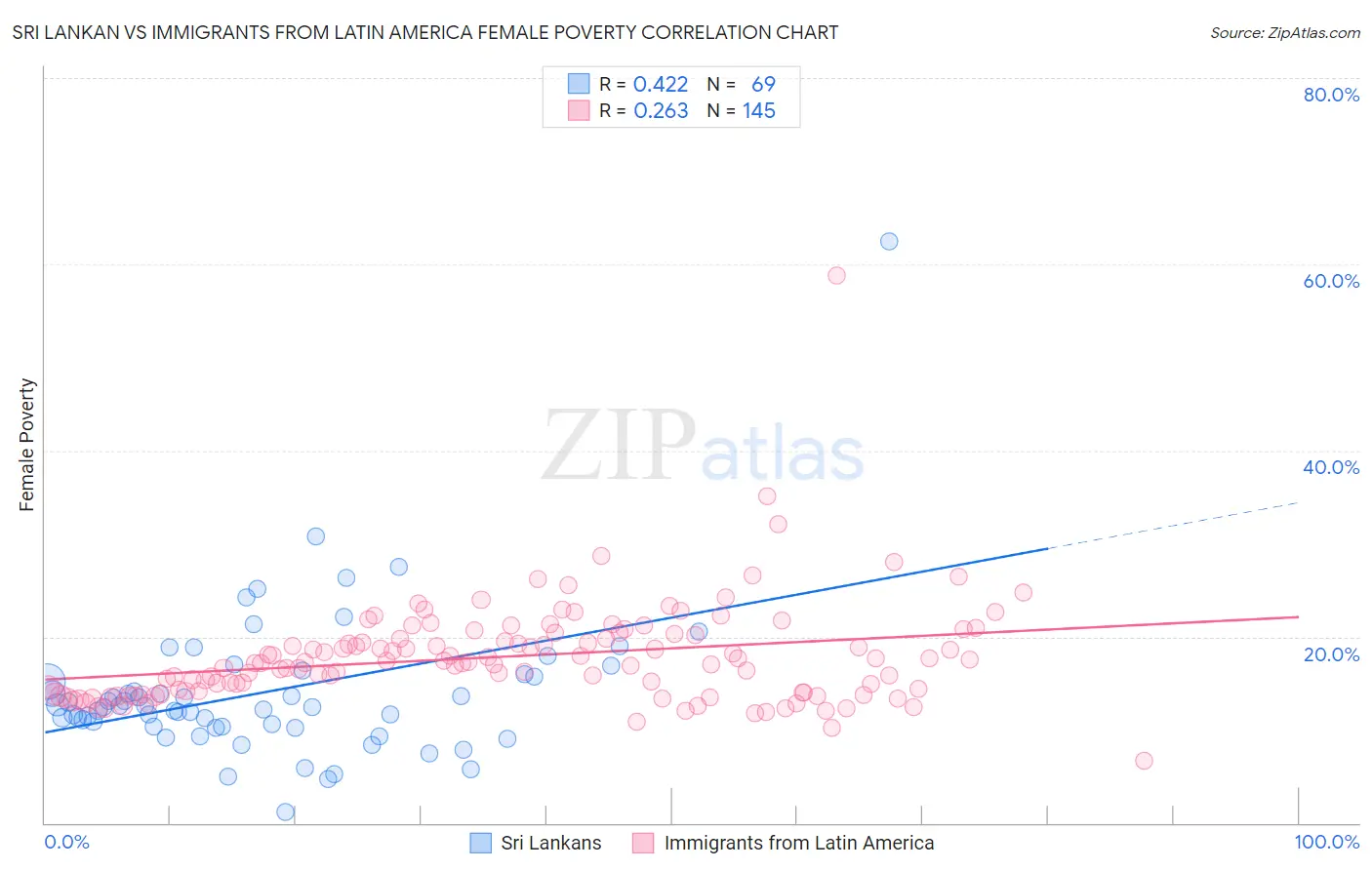 Sri Lankan vs Immigrants from Latin America Female Poverty