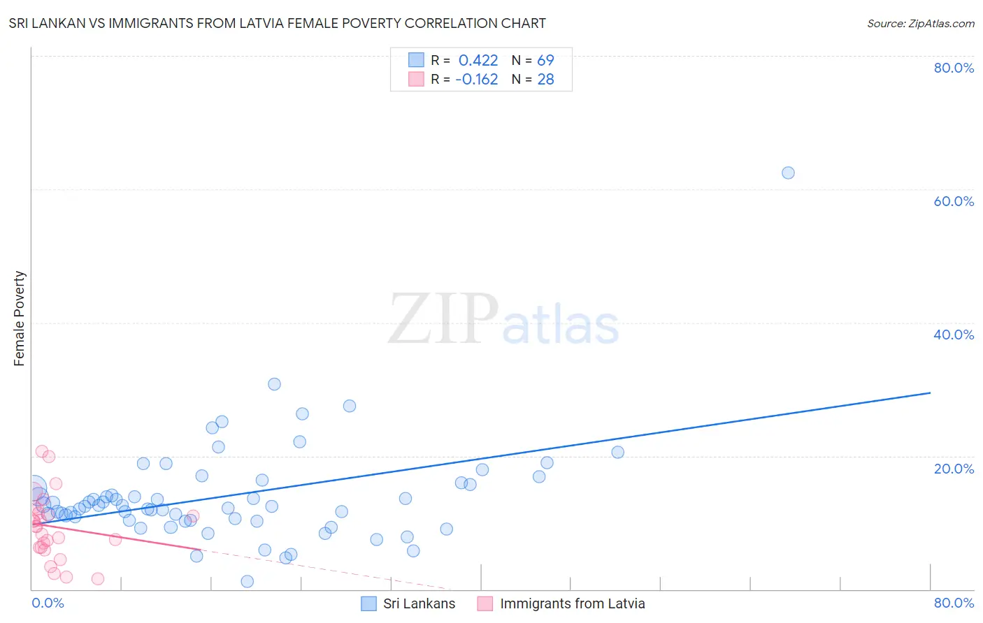 Sri Lankan vs Immigrants from Latvia Female Poverty