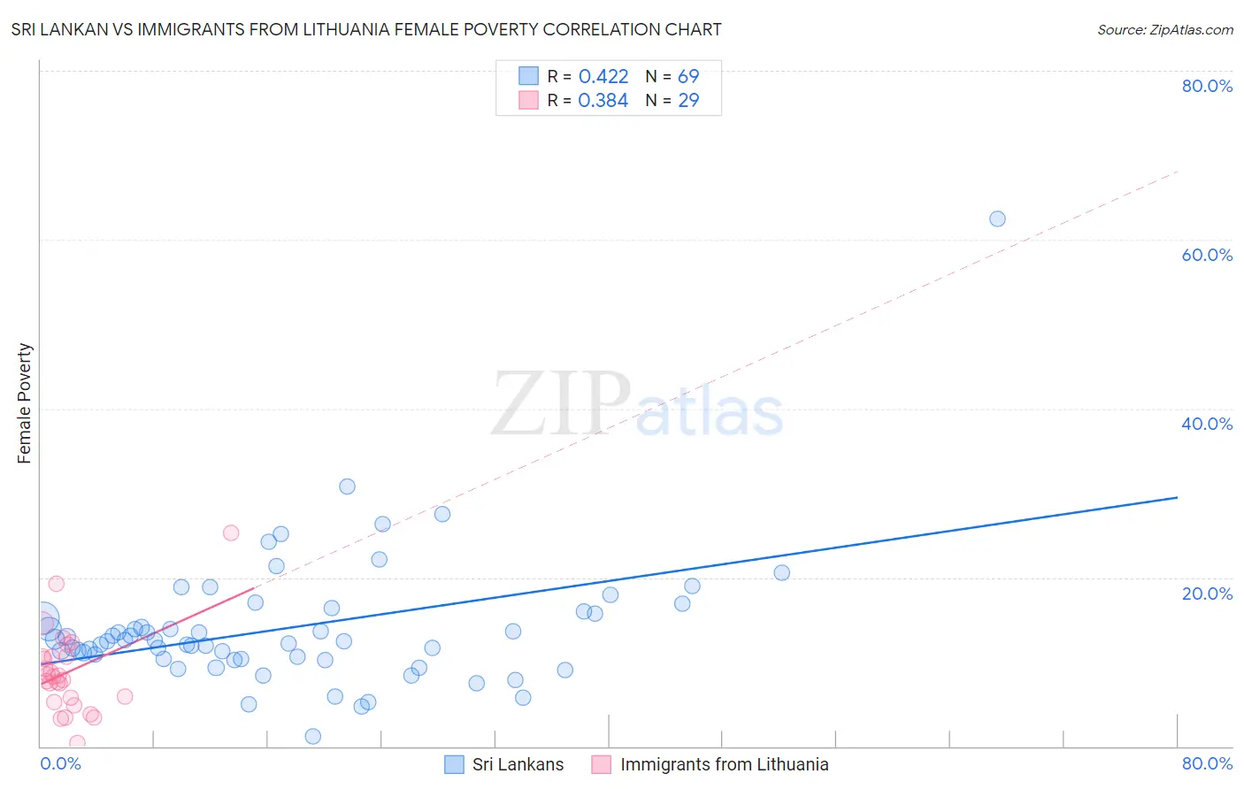 Sri Lankan vs Immigrants from Lithuania Female Poverty