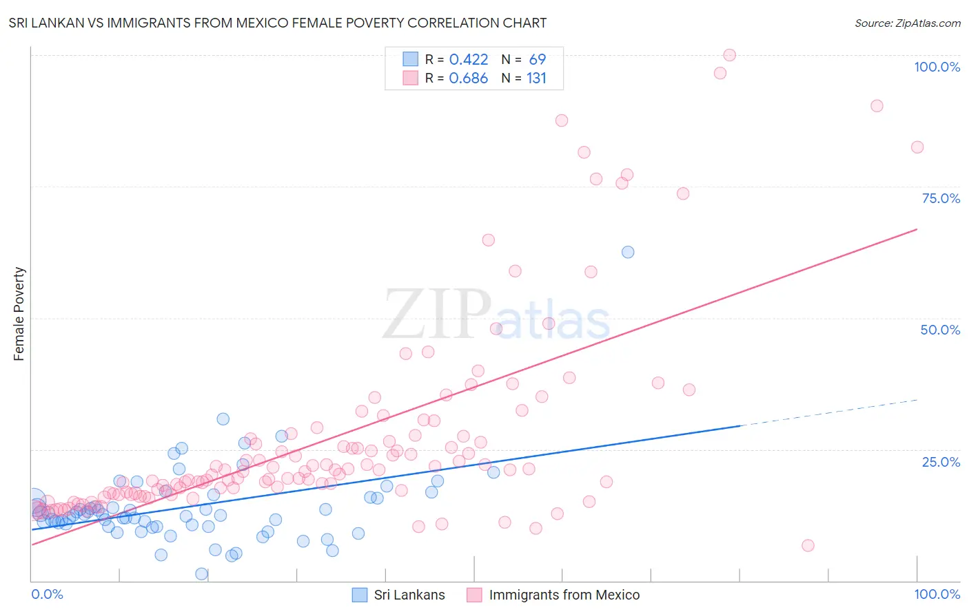 Sri Lankan vs Immigrants from Mexico Female Poverty
