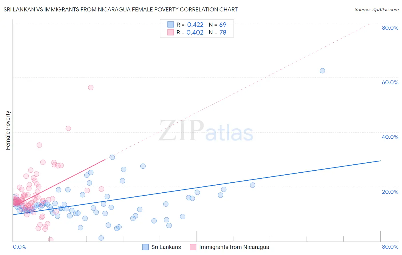 Sri Lankan vs Immigrants from Nicaragua Female Poverty