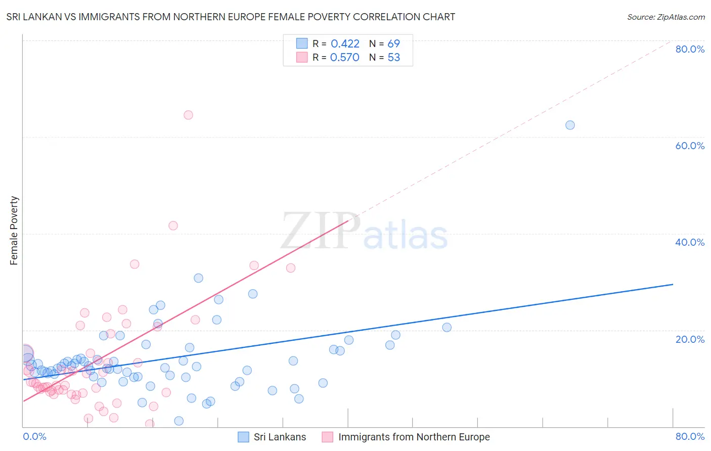 Sri Lankan vs Immigrants from Northern Europe Female Poverty