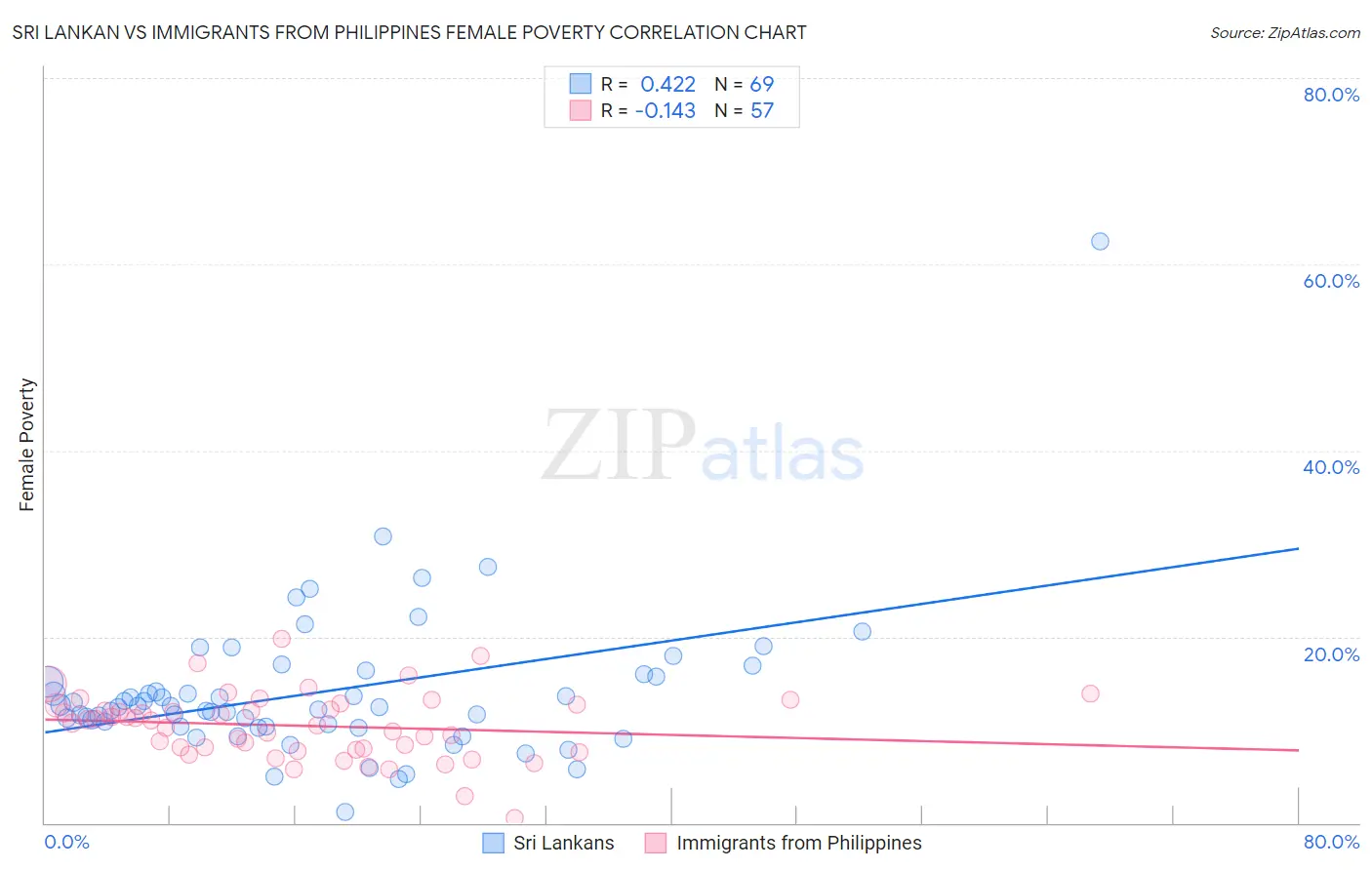 Sri Lankan vs Immigrants from Philippines Female Poverty