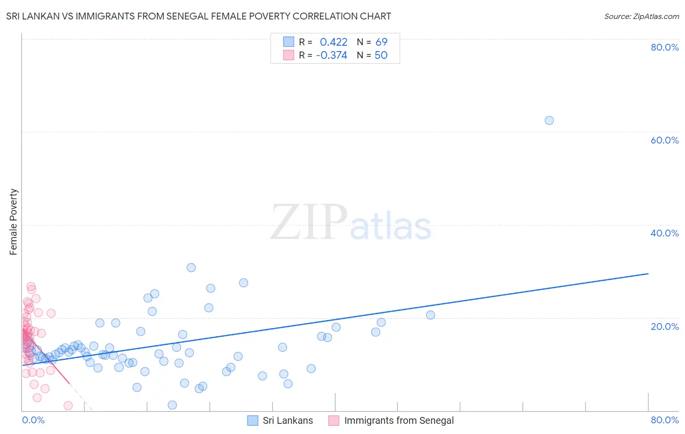 Sri Lankan vs Immigrants from Senegal Female Poverty