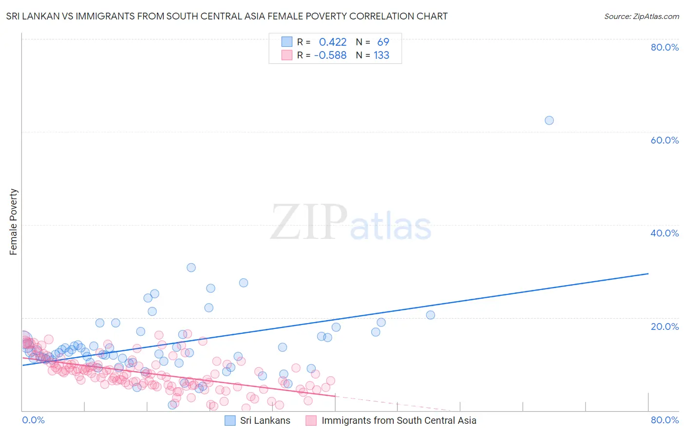 Sri Lankan vs Immigrants from South Central Asia Female Poverty