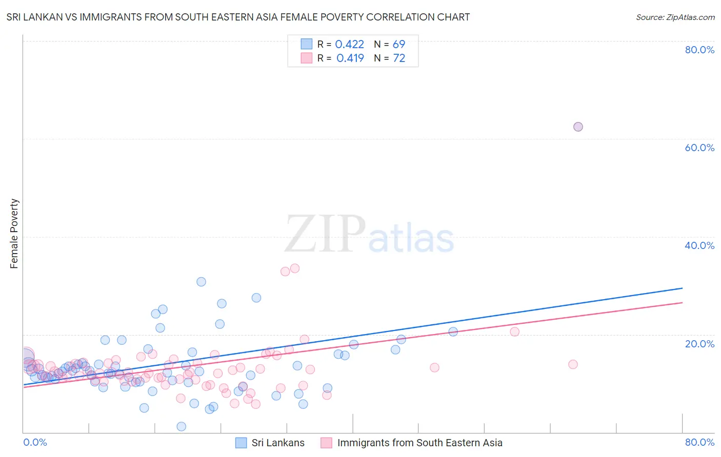 Sri Lankan vs Immigrants from South Eastern Asia Female Poverty