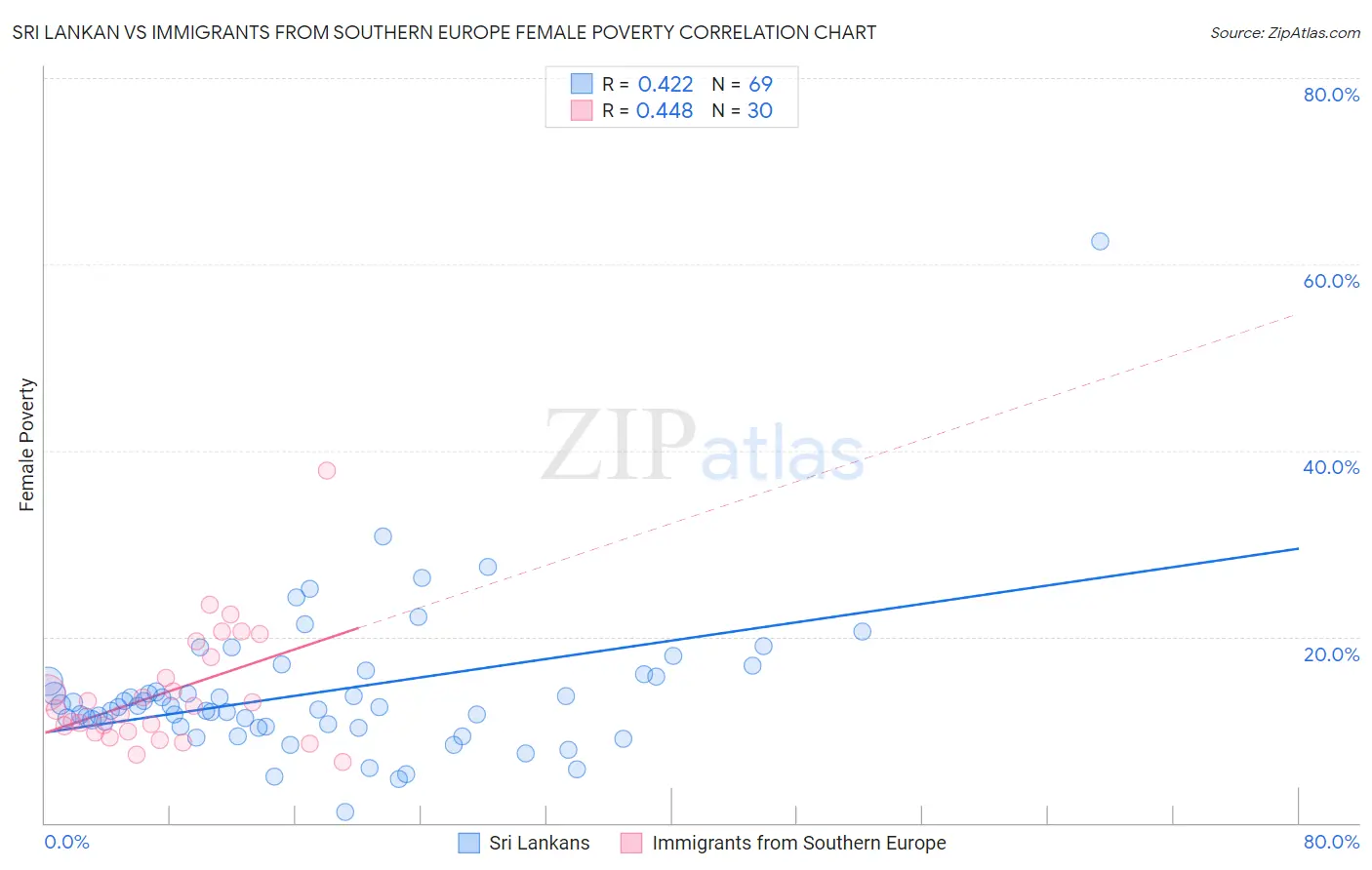 Sri Lankan vs Immigrants from Southern Europe Female Poverty