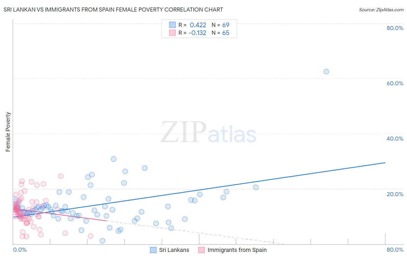 Sri Lankan vs Immigrants from Spain Female Poverty