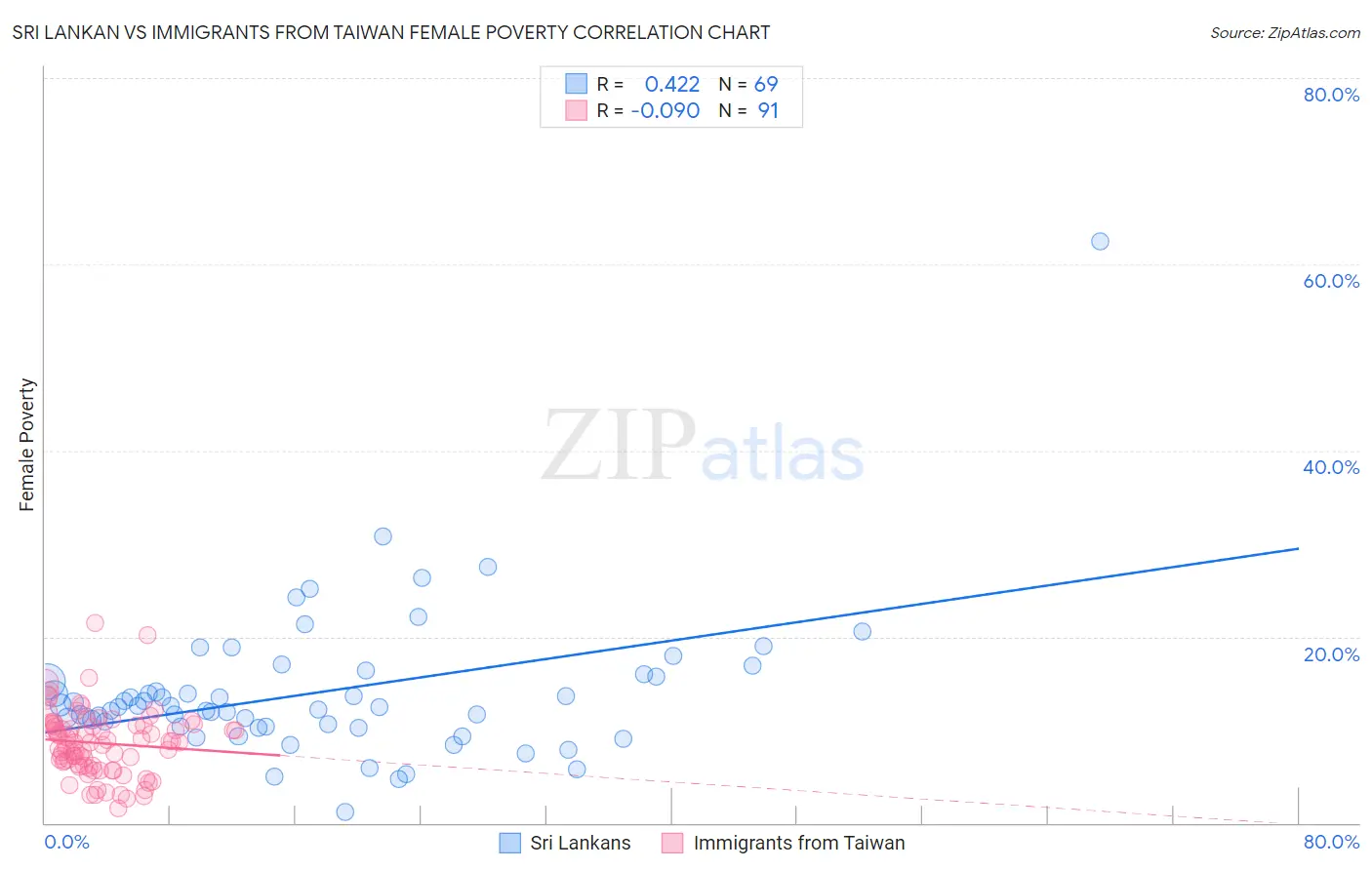Sri Lankan vs Immigrants from Taiwan Female Poverty