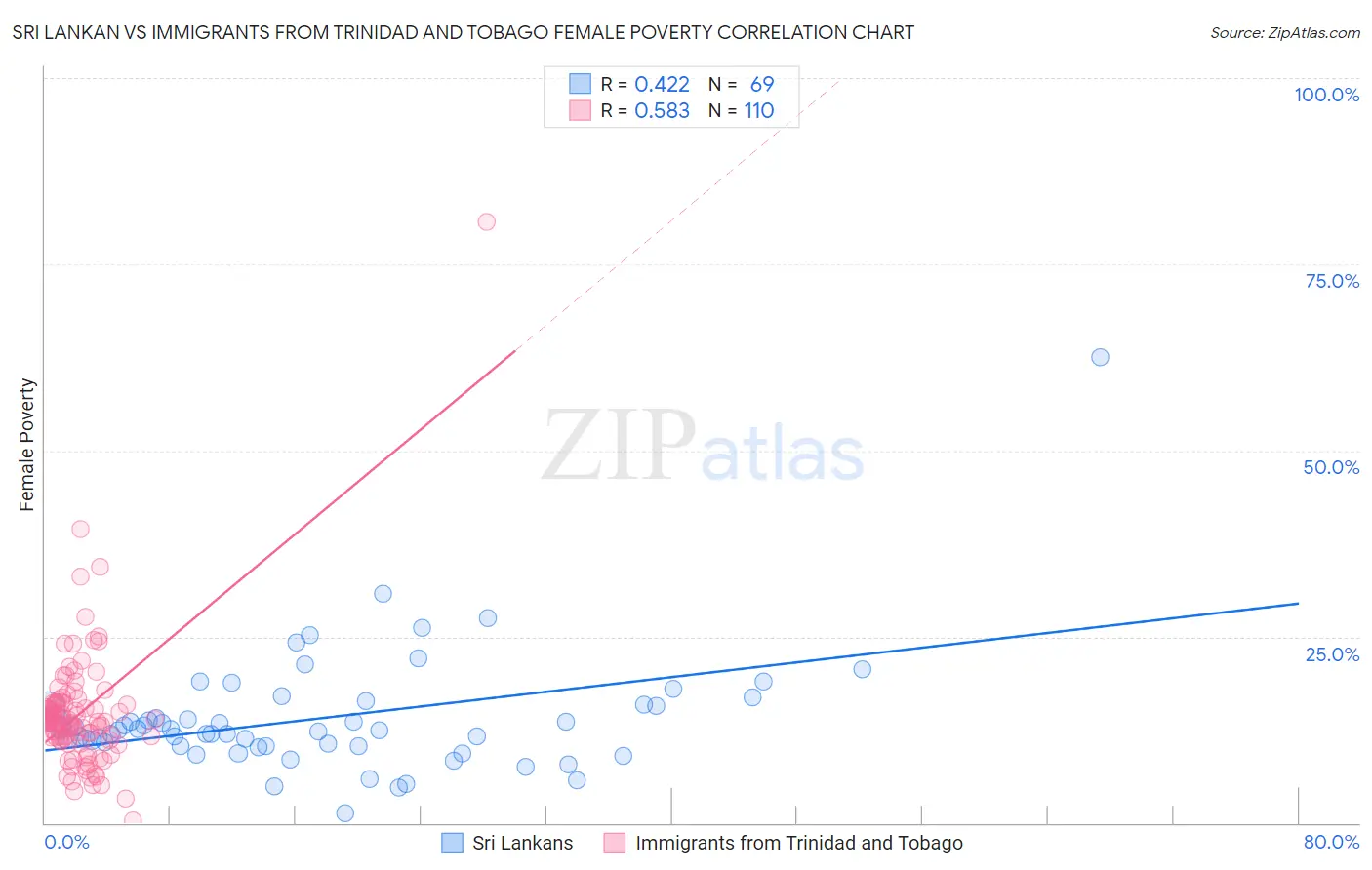 Sri Lankan vs Immigrants from Trinidad and Tobago Female Poverty