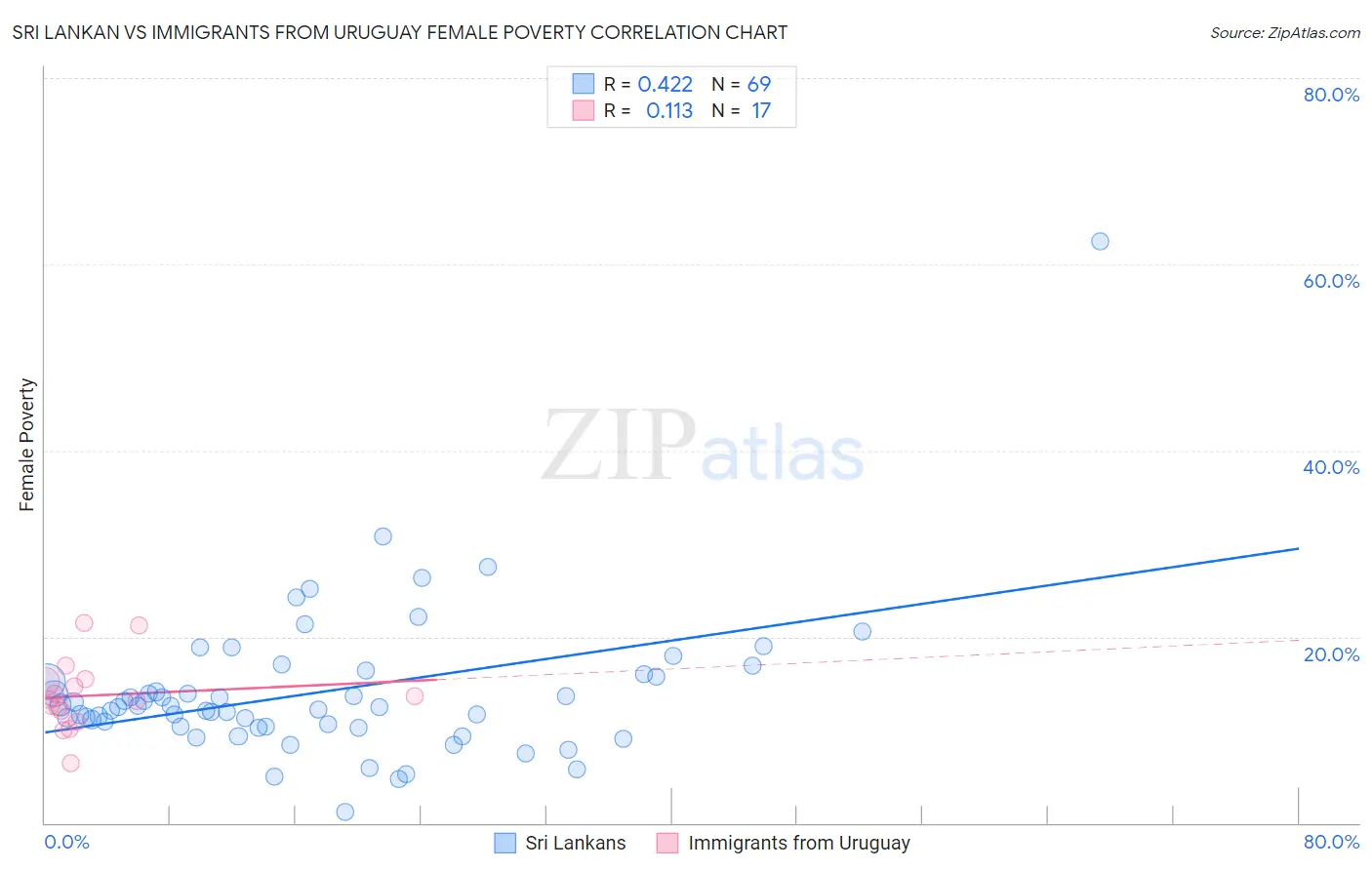 Sri Lankan vs Immigrants from Uruguay Female Poverty