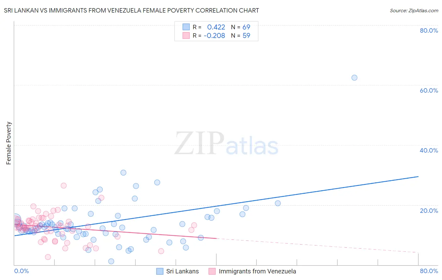 Sri Lankan vs Immigrants from Venezuela Female Poverty