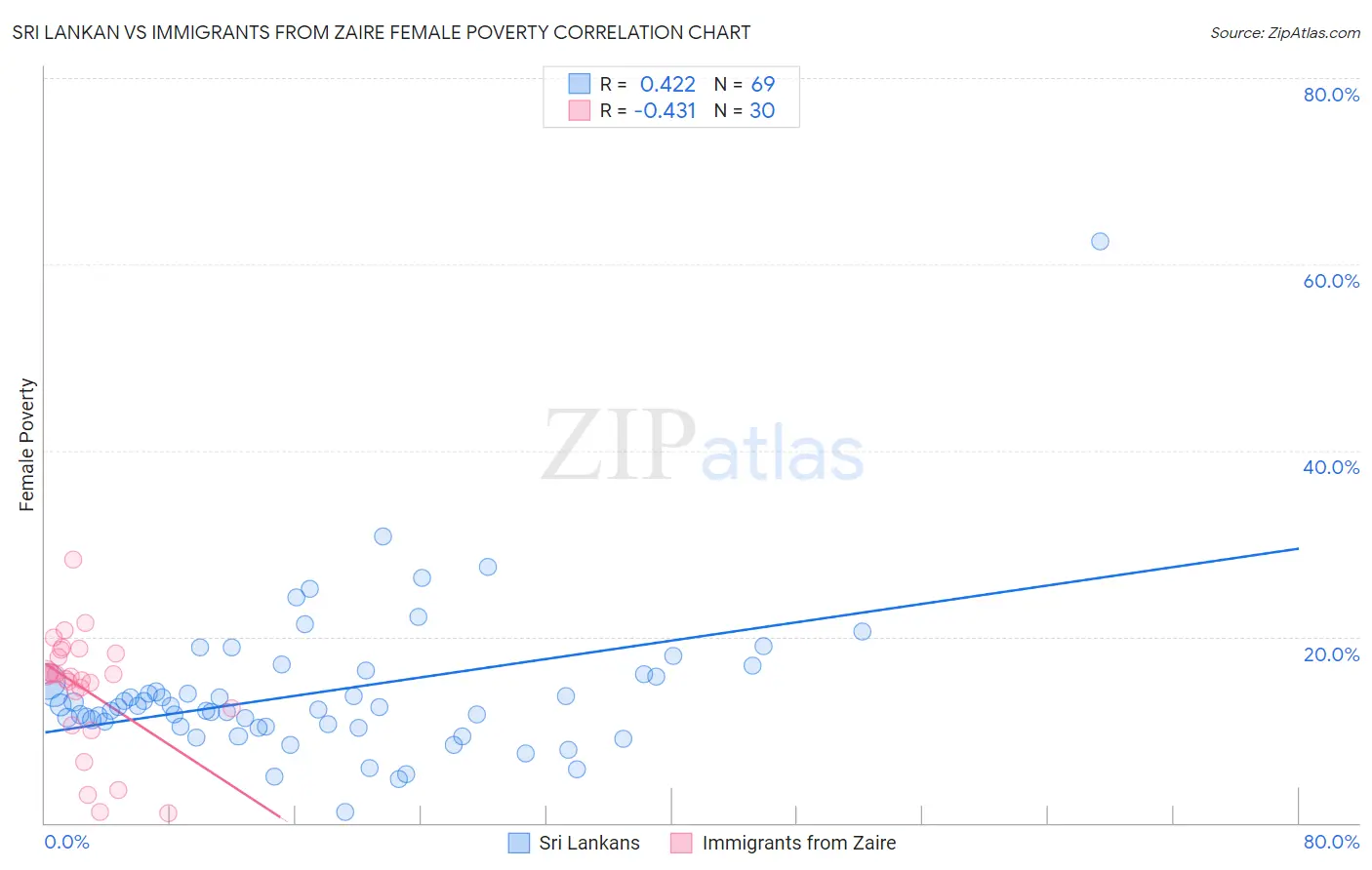 Sri Lankan vs Immigrants from Zaire Female Poverty