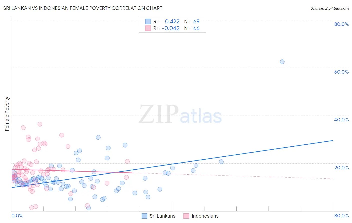 Sri Lankan vs Indonesian Female Poverty