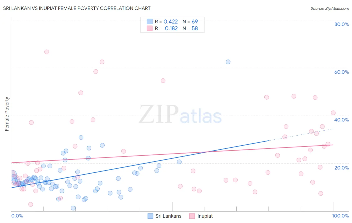 Sri Lankan vs Inupiat Female Poverty