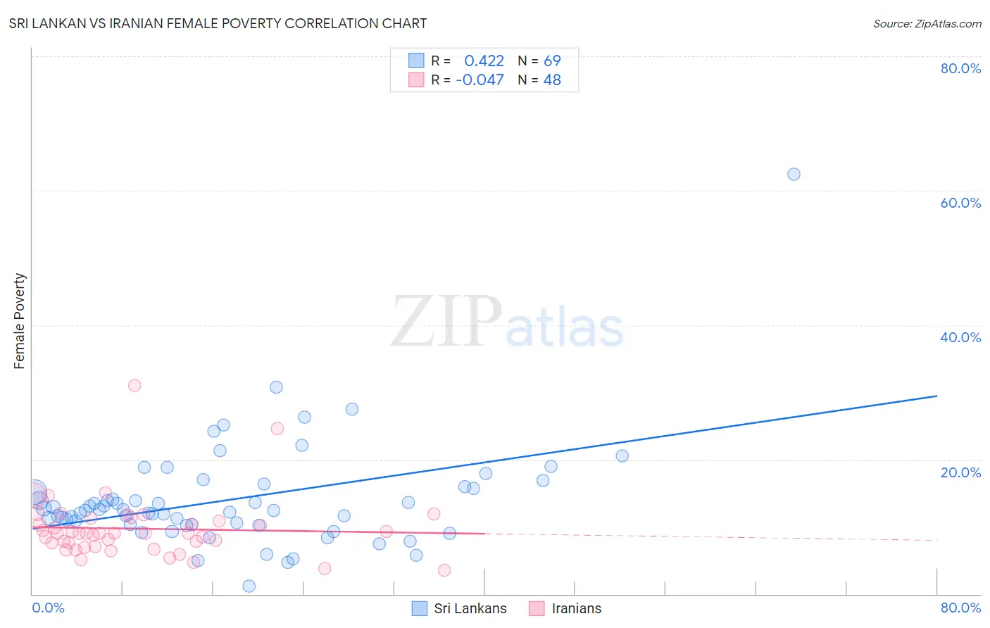 Sri Lankan vs Iranian Female Poverty