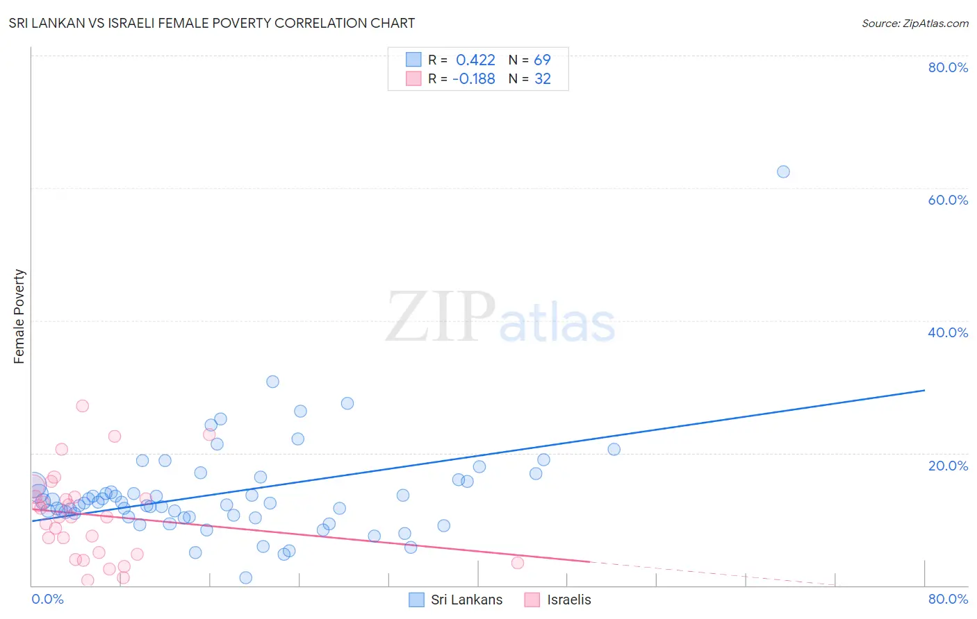 Sri Lankan vs Israeli Female Poverty