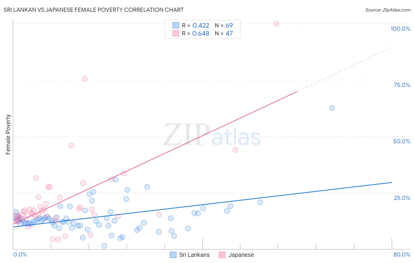 Sri Lankan vs Japanese Female Poverty