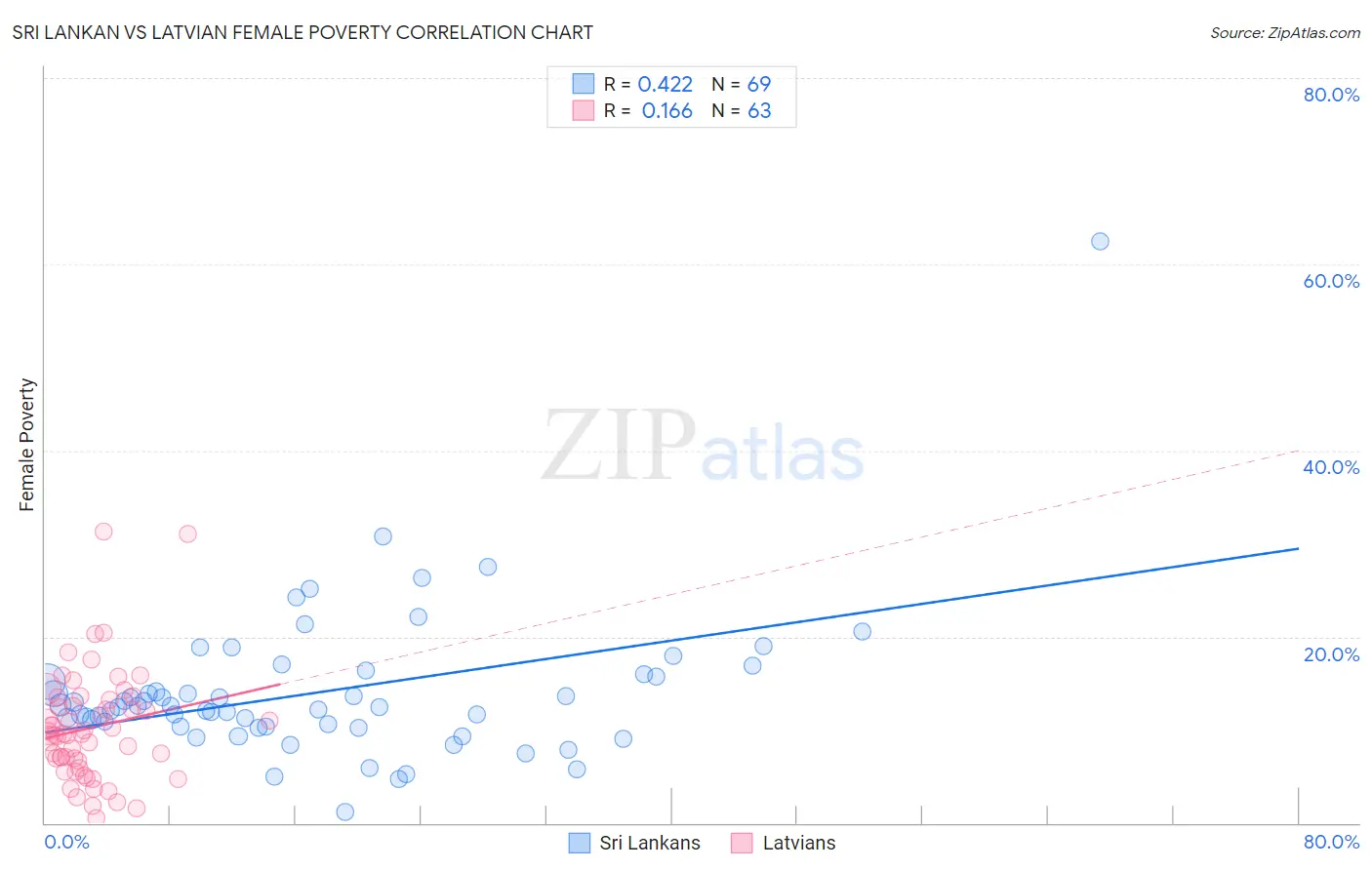 Sri Lankan vs Latvian Female Poverty