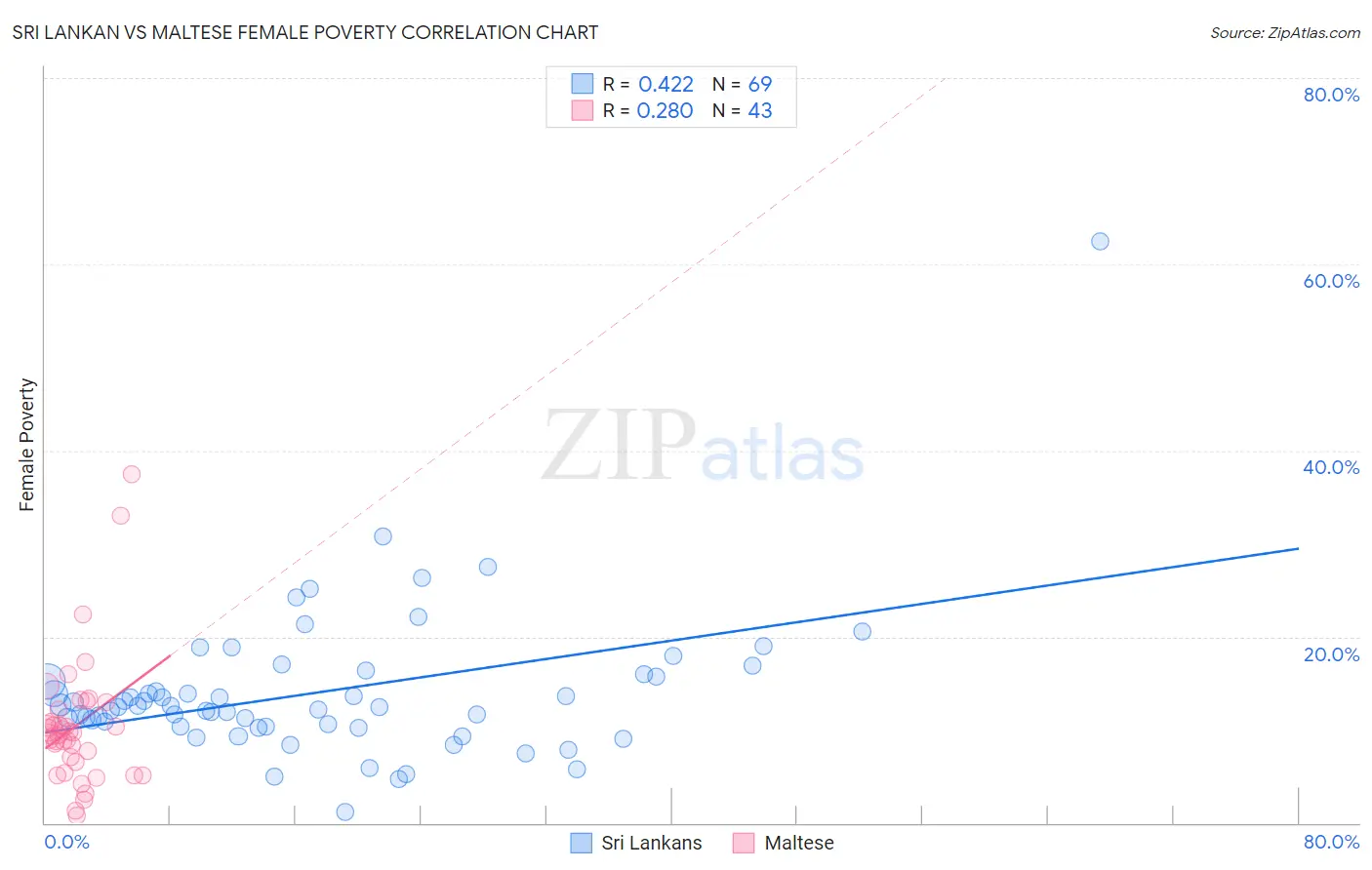 Sri Lankan vs Maltese Female Poverty