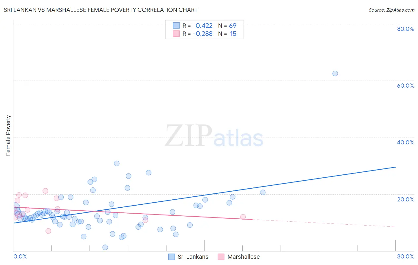 Sri Lankan vs Marshallese Female Poverty