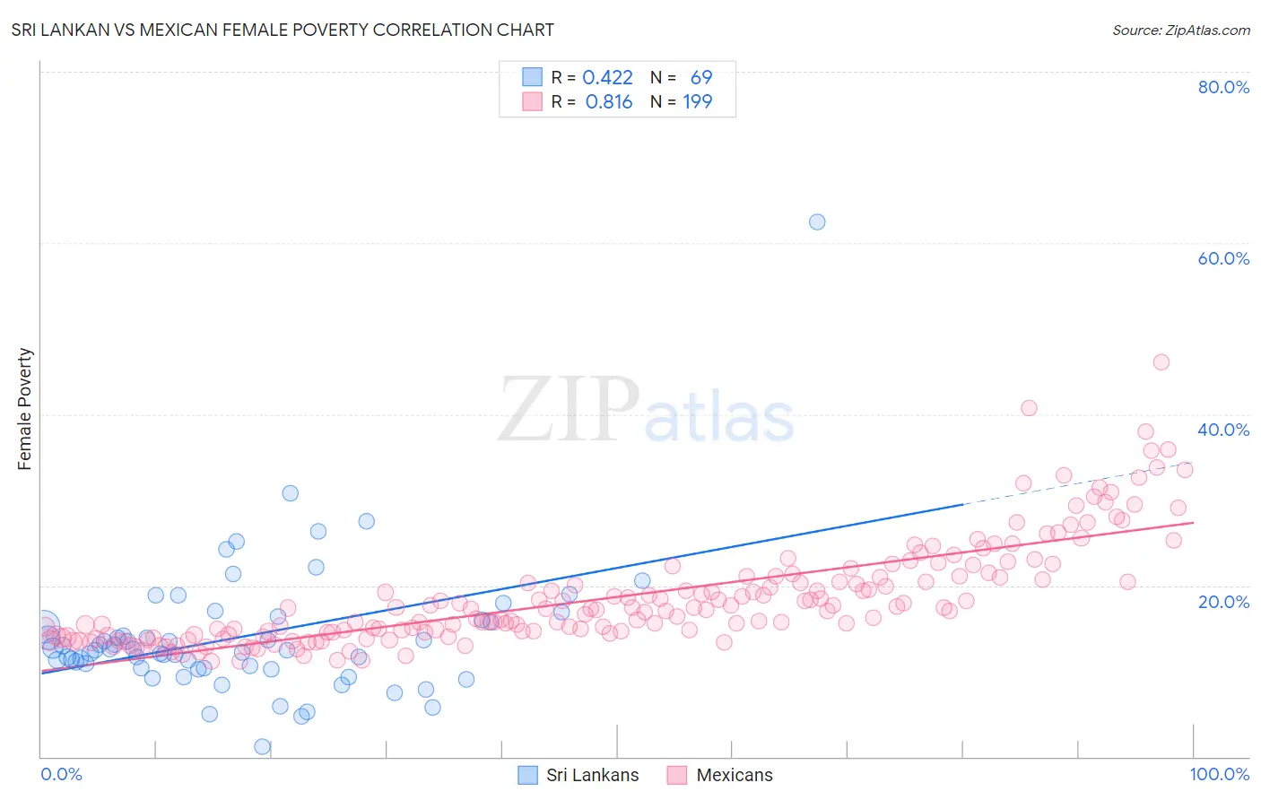 Sri Lankan vs Mexican Female Poverty