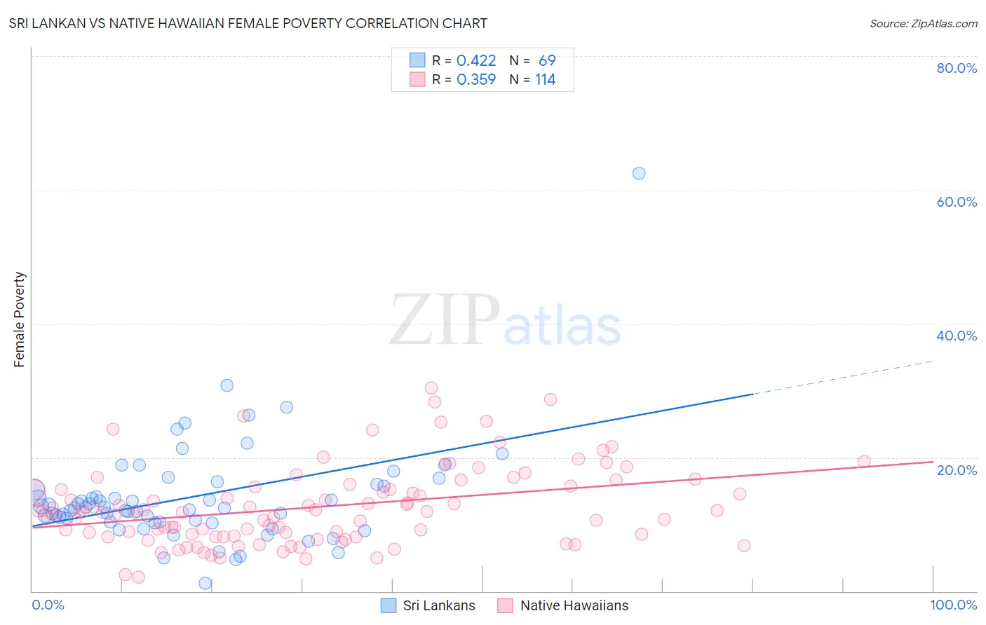 Sri Lankan vs Native Hawaiian Female Poverty