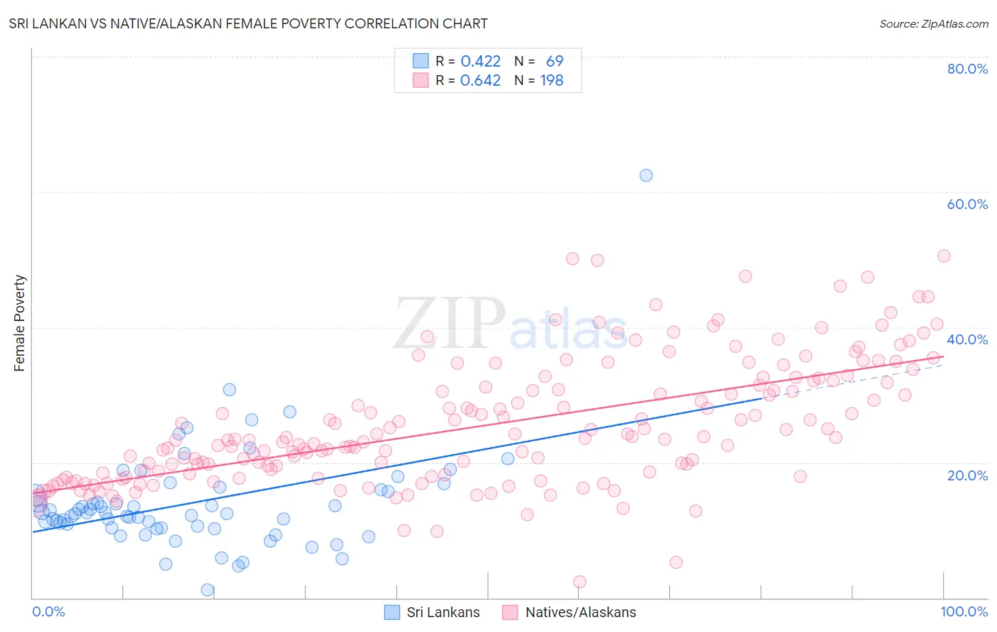 Sri Lankan vs Native/Alaskan Female Poverty