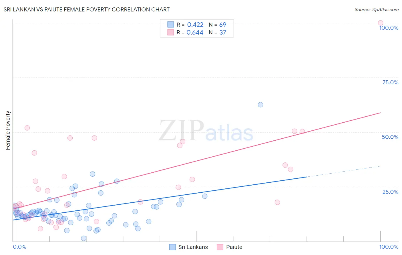Sri Lankan vs Paiute Female Poverty