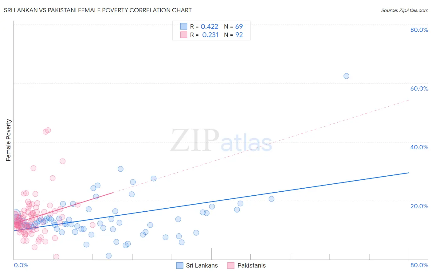 Sri Lankan vs Pakistani Female Poverty