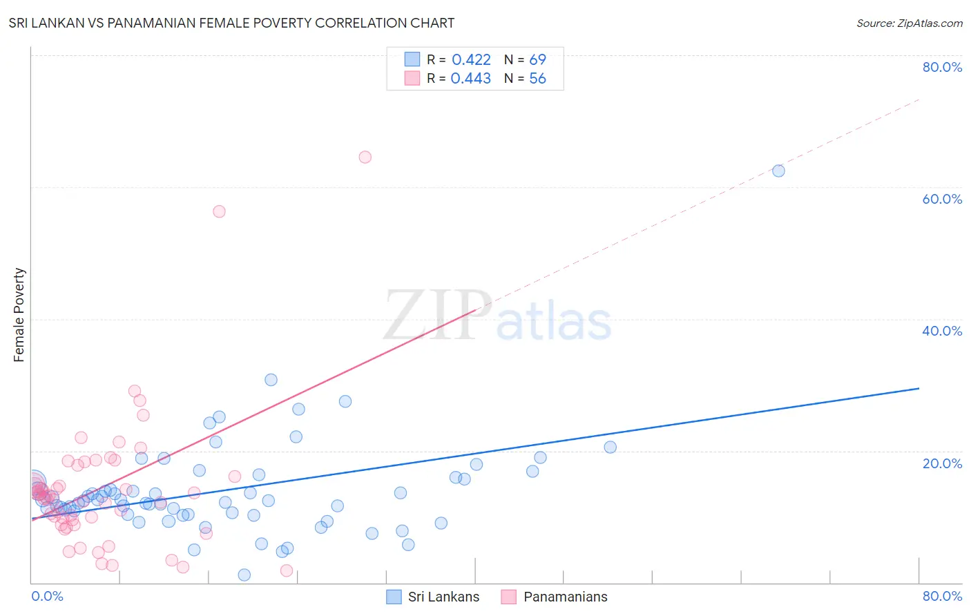Sri Lankan vs Panamanian Female Poverty